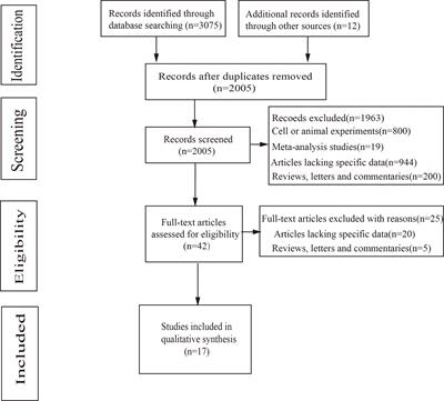 Fermented Dairy Food Intake and Risk of Colorectal Cancer: A Systematic Review and Meta-Analysis